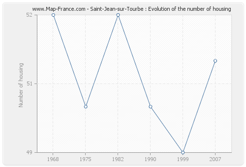 Saint-Jean-sur-Tourbe : Evolution of the number of housing