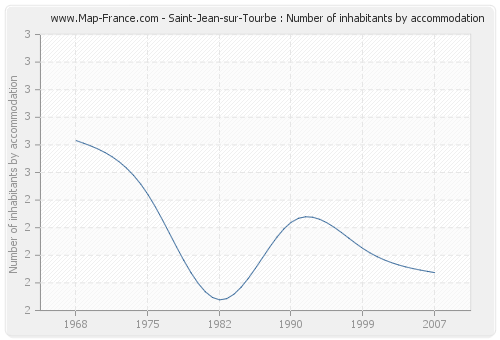 Saint-Jean-sur-Tourbe : Number of inhabitants by accommodation