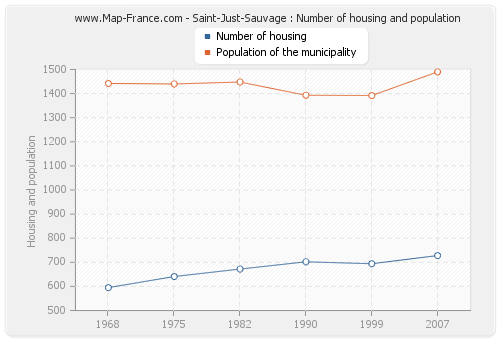 Saint-Just-Sauvage : Number of housing and population