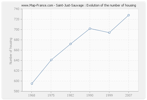 Saint-Just-Sauvage : Evolution of the number of housing