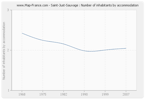 Saint-Just-Sauvage : Number of inhabitants by accommodation