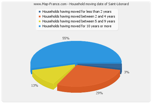 Household moving date of Saint-Léonard