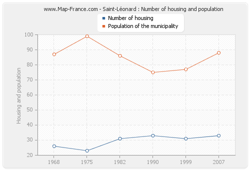 Saint-Léonard : Number of housing and population