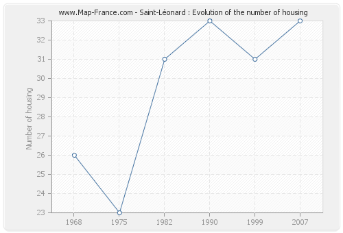 Saint-Léonard : Evolution of the number of housing