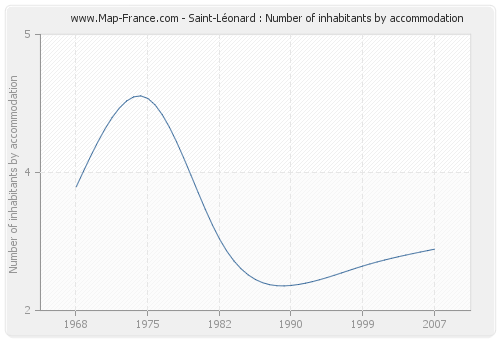 Saint-Léonard : Number of inhabitants by accommodation