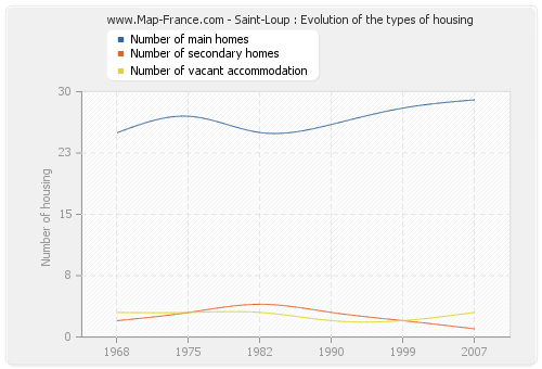 Saint-Loup : Evolution of the types of housing