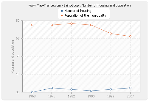 Saint-Loup : Number of housing and population