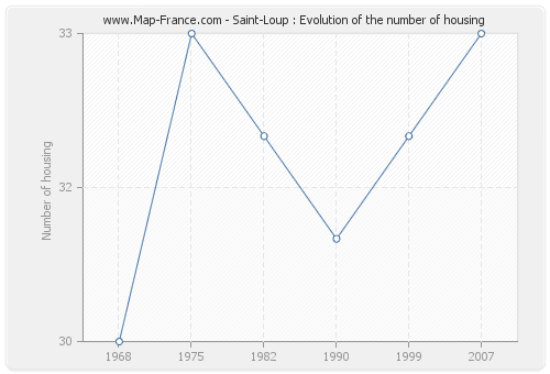 Saint-Loup : Evolution of the number of housing