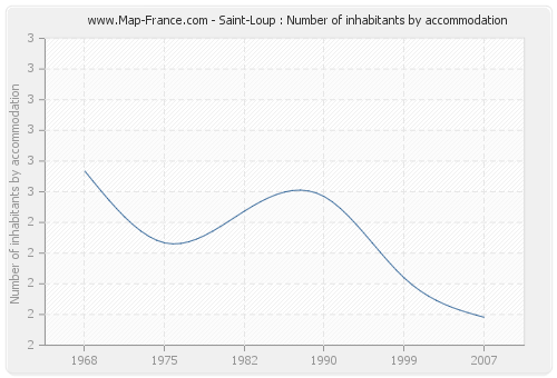 Saint-Loup : Number of inhabitants by accommodation