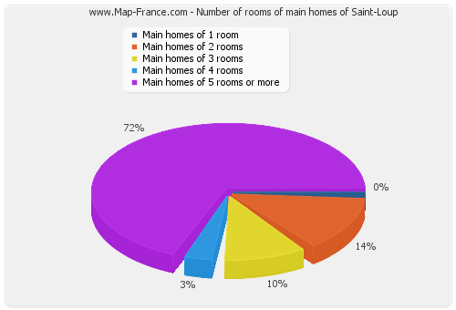 Number of rooms of main homes of Saint-Loup