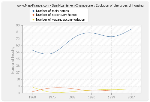 Saint-Lumier-en-Champagne : Evolution of the types of housing