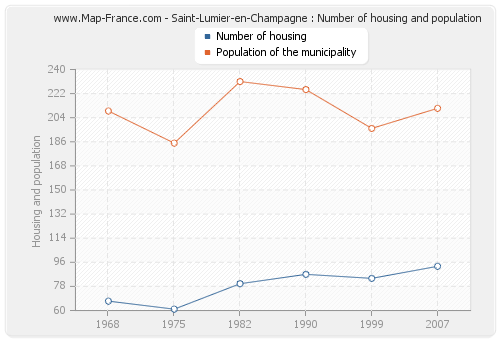 Saint-Lumier-en-Champagne : Number of housing and population