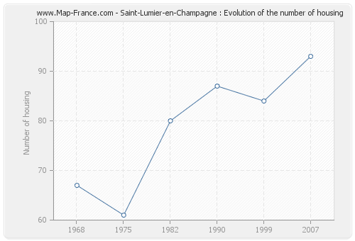 Saint-Lumier-en-Champagne : Evolution of the number of housing