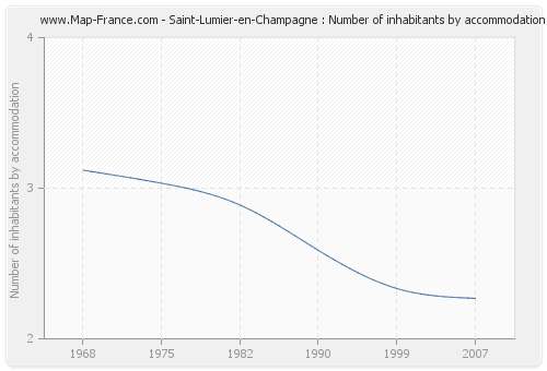 Saint-Lumier-en-Champagne : Number of inhabitants by accommodation
