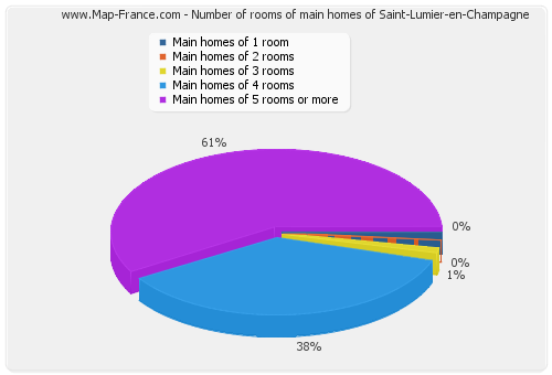 Number of rooms of main homes of Saint-Lumier-en-Champagne