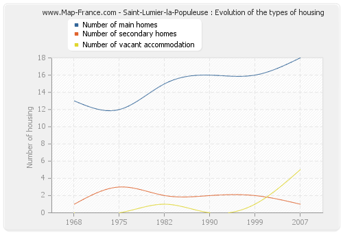 Saint-Lumier-la-Populeuse : Evolution of the types of housing