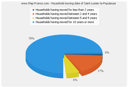 Household moving date of Saint-Lumier-la-Populeuse