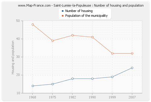 Saint-Lumier-la-Populeuse : Number of housing and population