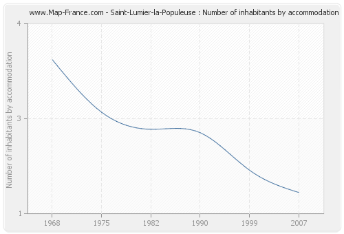 Saint-Lumier-la-Populeuse : Number of inhabitants by accommodation