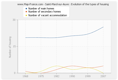 Saint-Mard-sur-Auve : Evolution of the types of housing