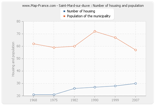 Saint-Mard-sur-Auve : Number of housing and population