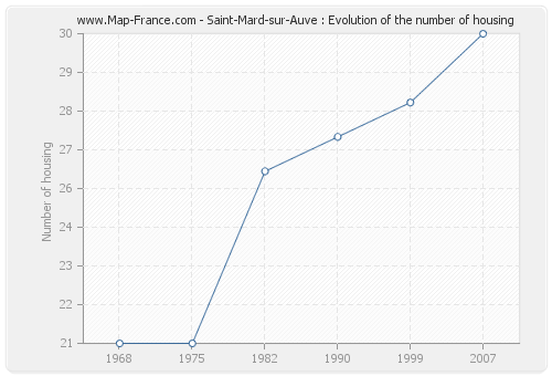 Saint-Mard-sur-Auve : Evolution of the number of housing