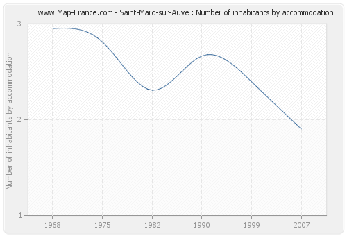 Saint-Mard-sur-Auve : Number of inhabitants by accommodation