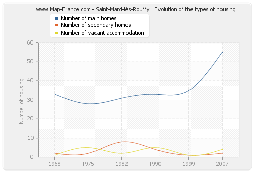 Saint-Mard-lès-Rouffy : Evolution of the types of housing