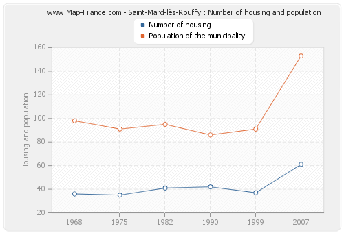 Saint-Mard-lès-Rouffy : Number of housing and population