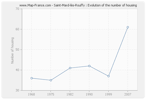 Saint-Mard-lès-Rouffy : Evolution of the number of housing