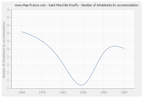 Saint-Mard-lès-Rouffy : Number of inhabitants by accommodation