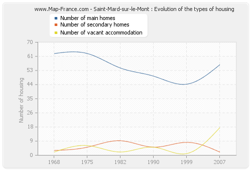 Saint-Mard-sur-le-Mont : Evolution of the types of housing