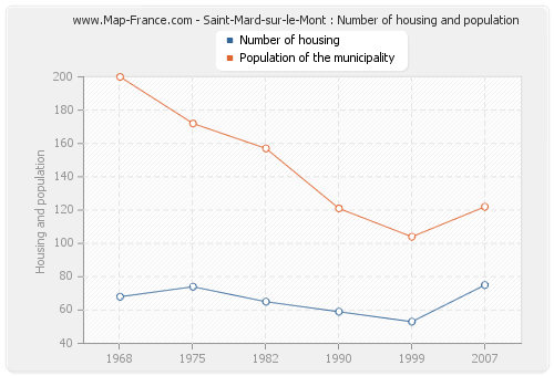 Saint-Mard-sur-le-Mont : Number of housing and population