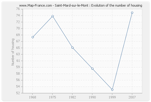 Saint-Mard-sur-le-Mont : Evolution of the number of housing