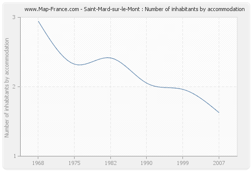 Saint-Mard-sur-le-Mont : Number of inhabitants by accommodation