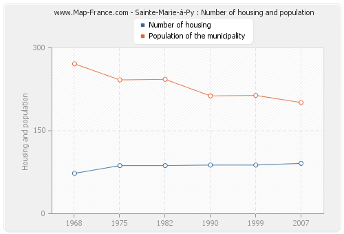 Sainte-Marie-à-Py : Number of housing and population