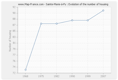 Sainte-Marie-à-Py : Evolution of the number of housing