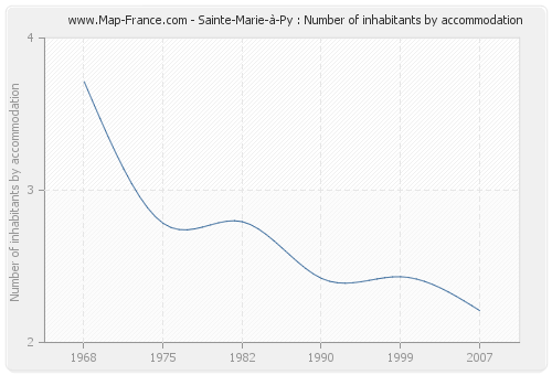 Sainte-Marie-à-Py : Number of inhabitants by accommodation