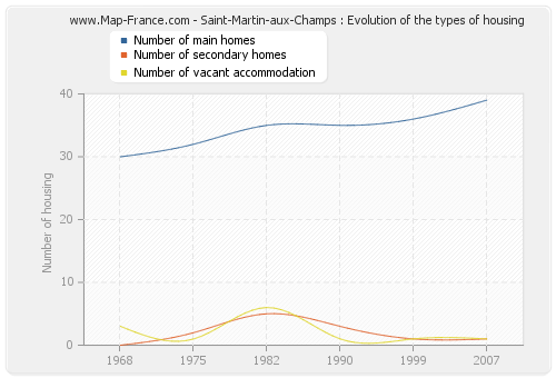 Saint-Martin-aux-Champs : Evolution of the types of housing