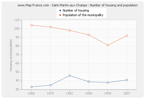 Saint-Martin-aux-Champs : Number of housing and population