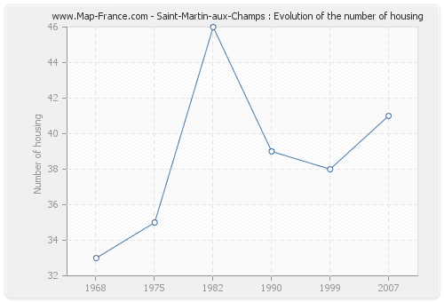 Saint-Martin-aux-Champs : Evolution of the number of housing