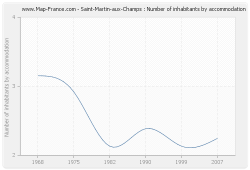 Saint-Martin-aux-Champs : Number of inhabitants by accommodation
