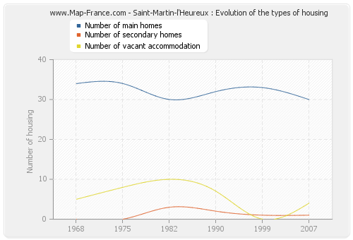 Saint-Martin-l'Heureux : Evolution of the types of housing