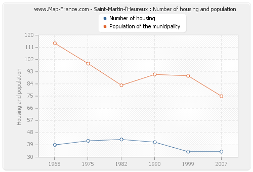 Saint-Martin-l'Heureux : Number of housing and population