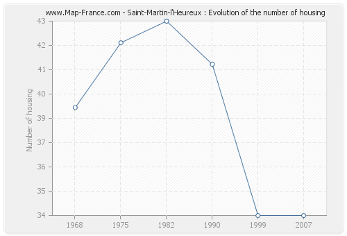 Saint-Martin-l'Heureux : Evolution of the number of housing