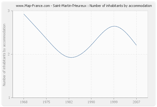 Saint-Martin-l'Heureux : Number of inhabitants by accommodation