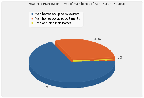 Type of main homes of Saint-Martin-l'Heureux