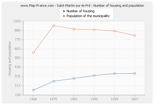 Saint-Martin-sur-le-Pré : Number of housing and population