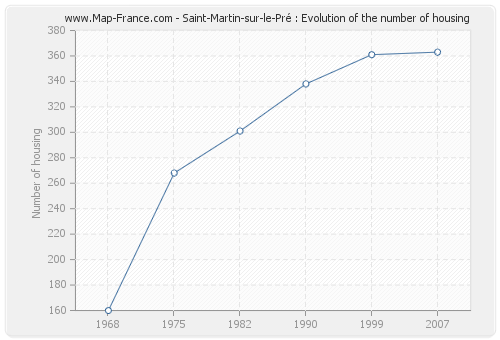 Saint-Martin-sur-le-Pré : Evolution of the number of housing