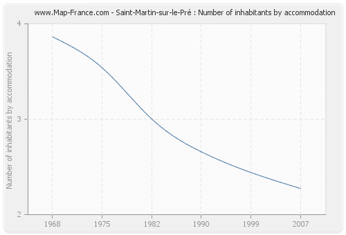 Saint-Martin-sur-le-Pré : Number of inhabitants by accommodation